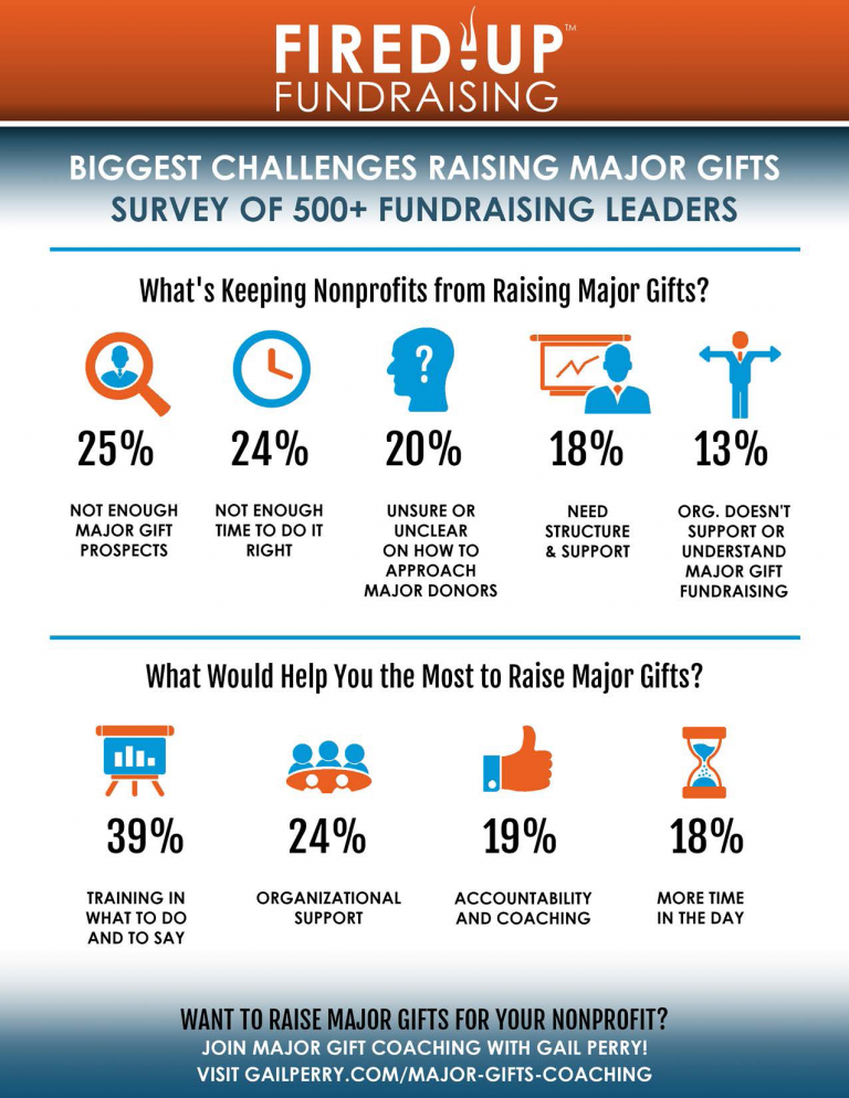 Report Major Gift Fundraising Challenges